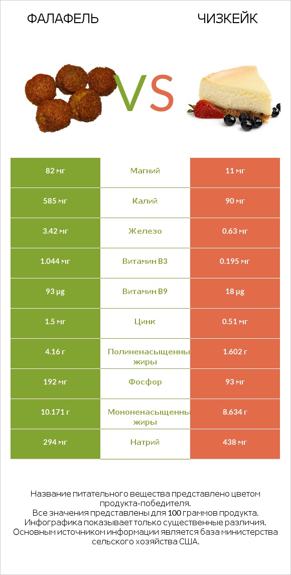 Фалафель vs Чизкейк infographic