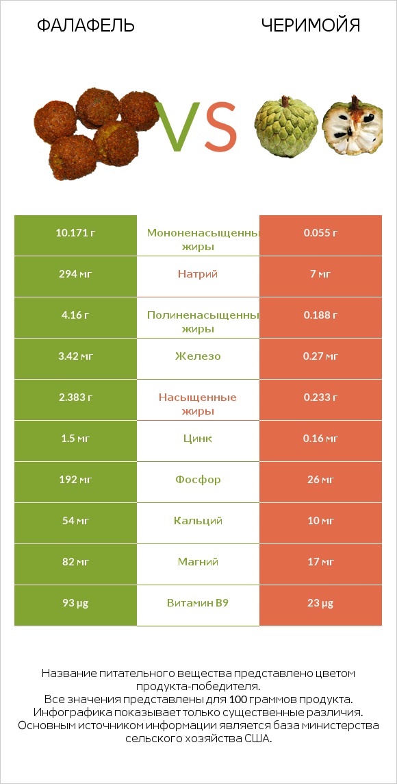 Фалафель vs Черимойя infographic