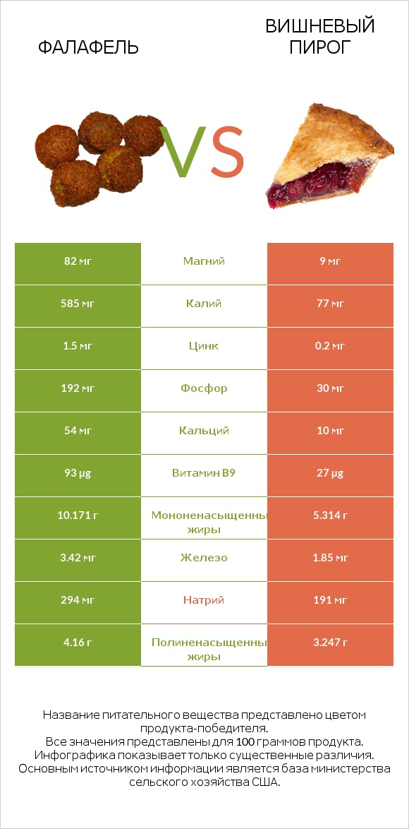 Фалафель vs Вишневый пирог infographic