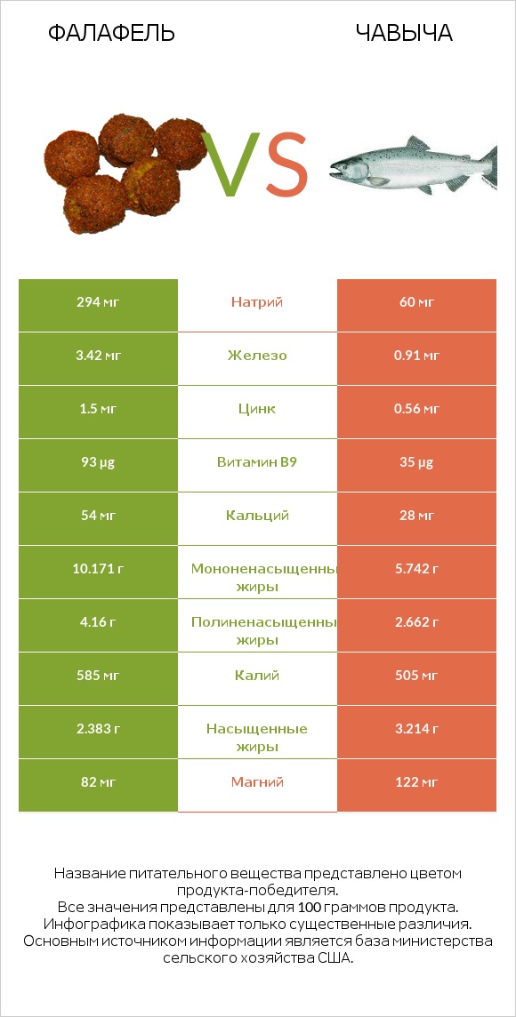 Фалафель vs Чавыча infographic