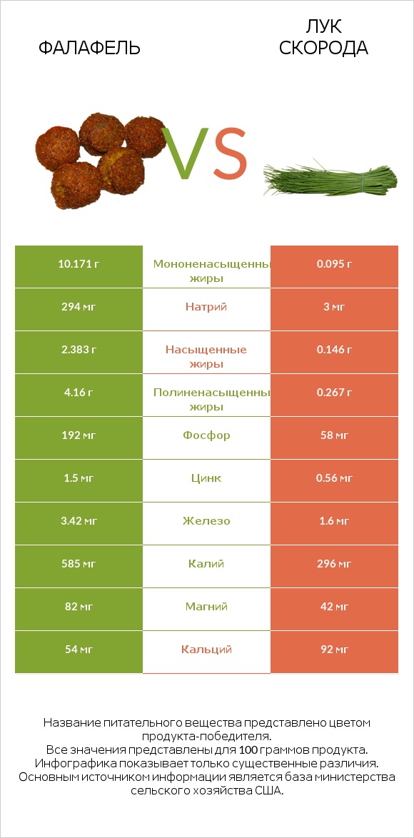 Фалафель vs Лук скорода infographic