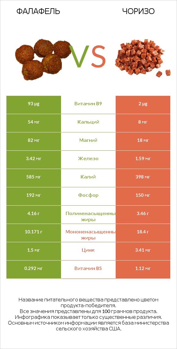 Фалафель vs Чоризо infographic