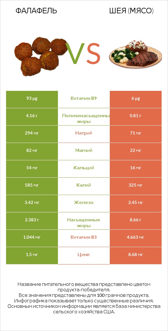 Фалафель vs Шея (мясо) infographic