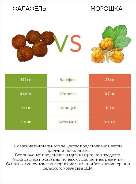 Фалафель vs Морошка infographic