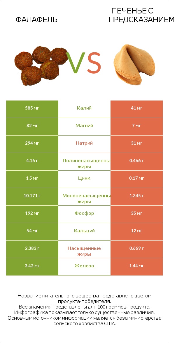 Фалафель vs Печенье с предсказанием infographic