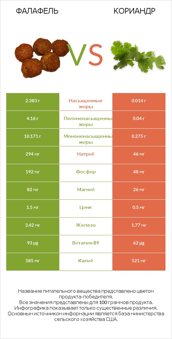 Фалафель vs Кориандр infographic