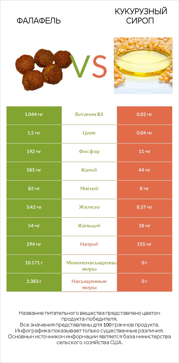 Фалафель vs Кукурузный сироп infographic