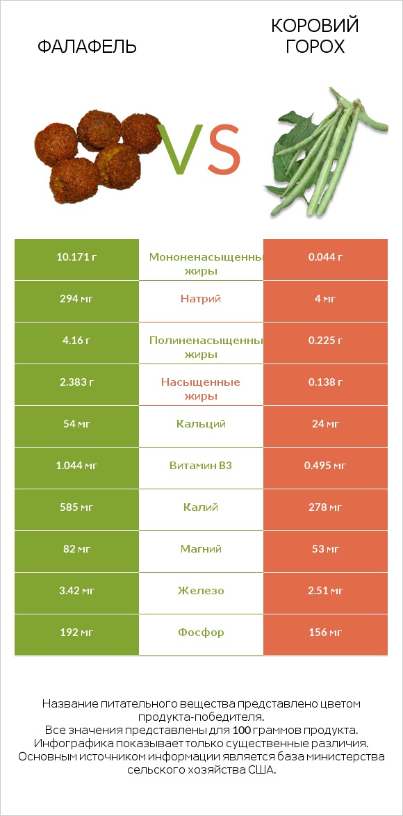 Фалафель vs Коровий горох infographic