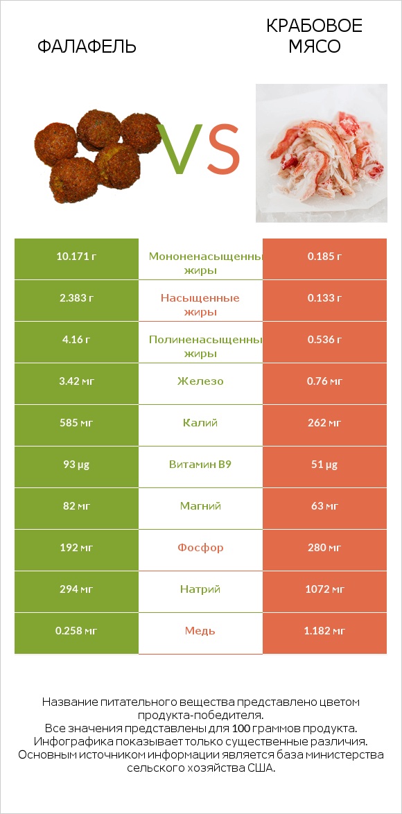 Фалафель vs Крабовое мясо infographic
