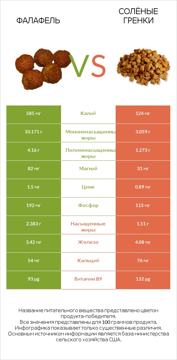 Фалафель vs Солёные гренки infographic