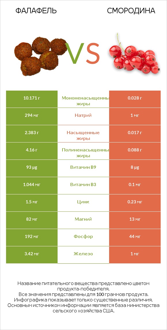 Фалафель vs Смородина infographic