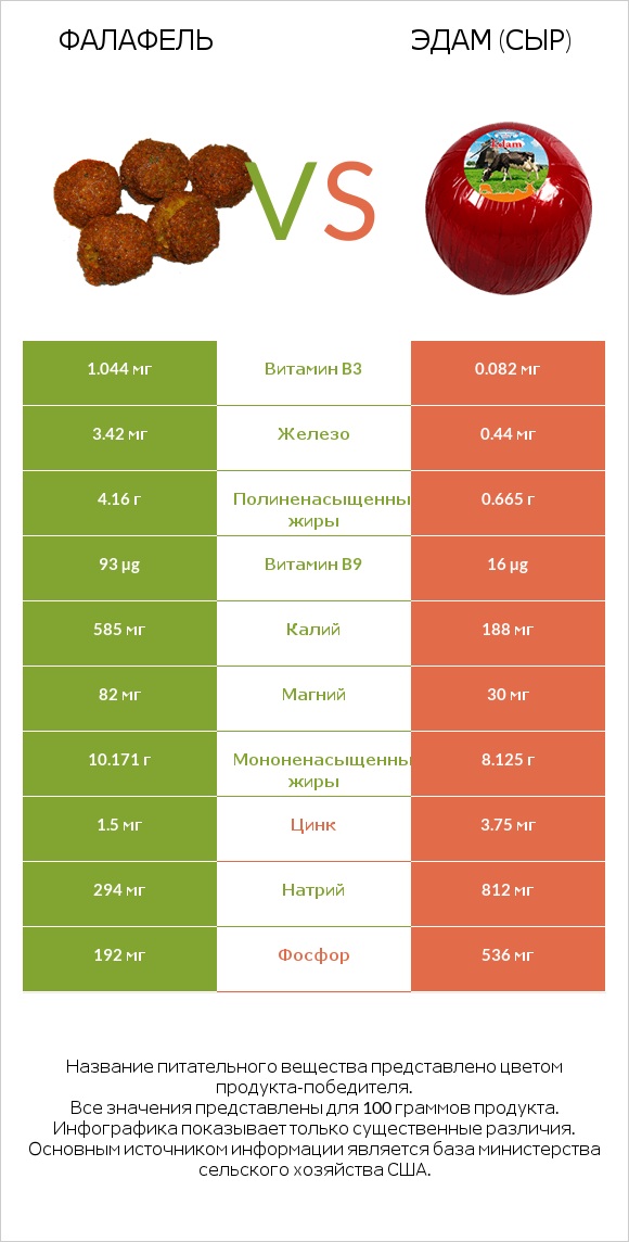 Фалафель vs Эдам (сыр) infographic
