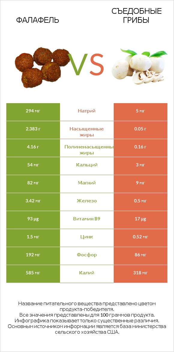 Фалафель vs Съедобные грибы infographic