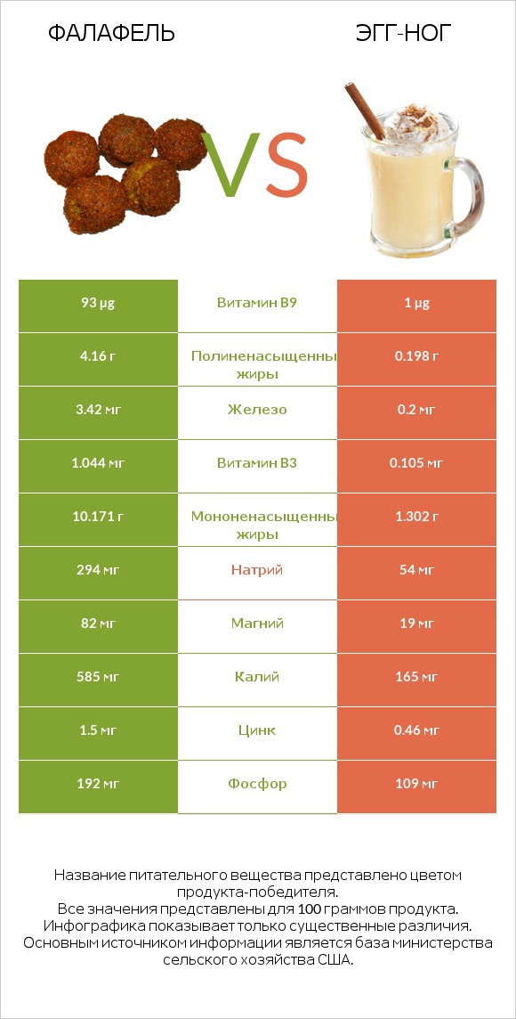 Фалафель vs Эгг-ног infographic