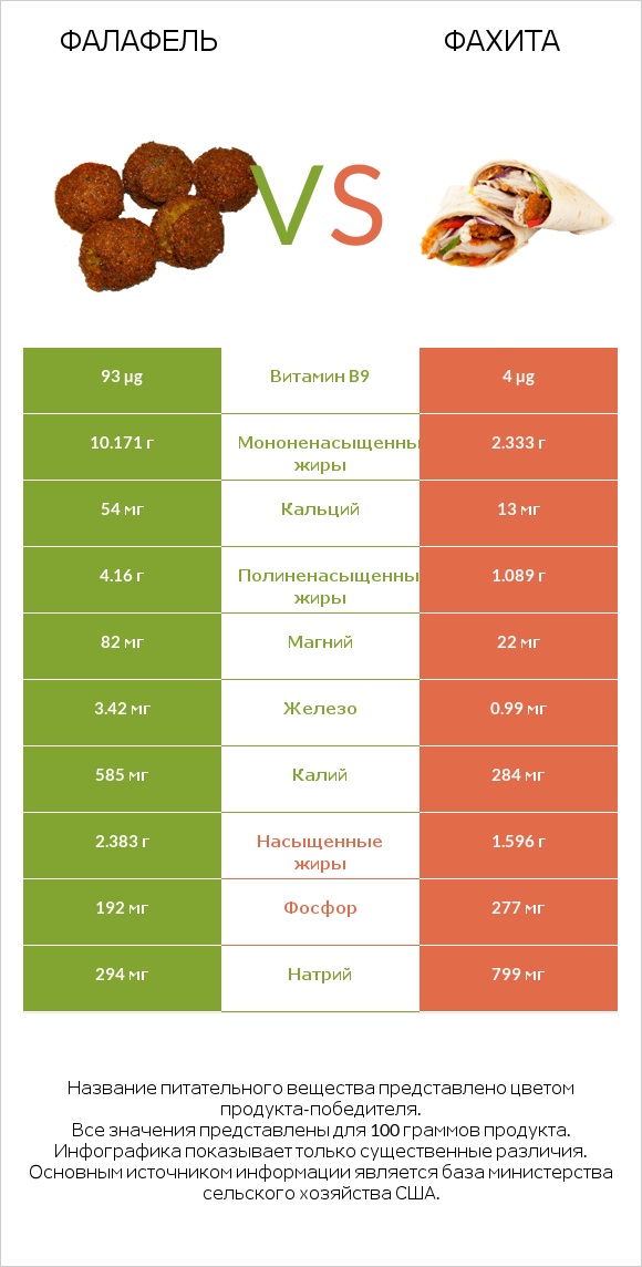 Фалафель vs Фахита infographic