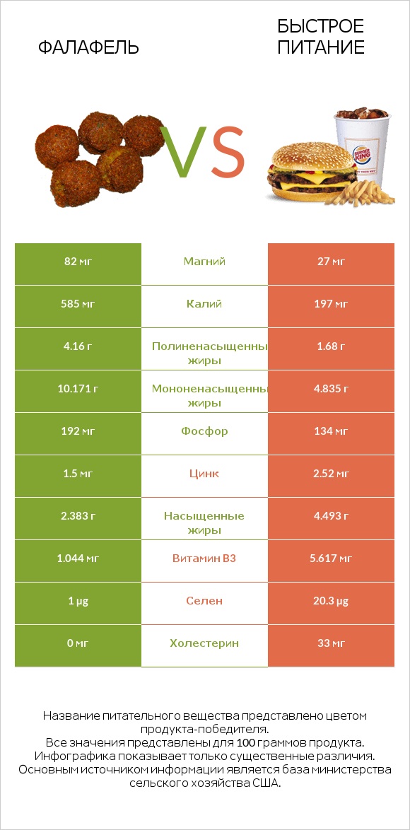 Фалафель vs Быстрое питание infographic