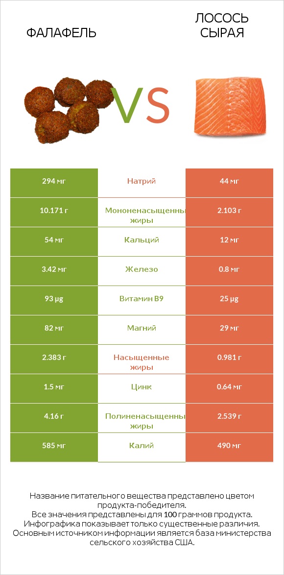 Фалафель vs Лосось сырая infographic