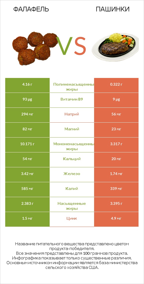 Фалафель vs Пашинки infographic