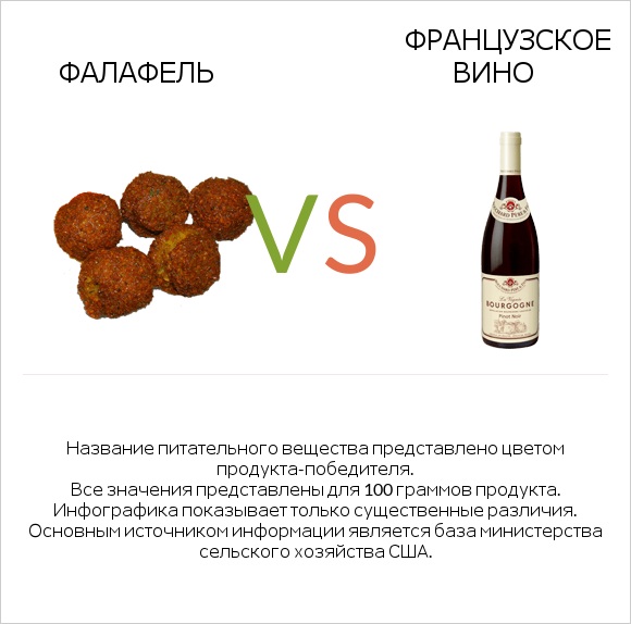 Фалафель vs Французское вино infographic