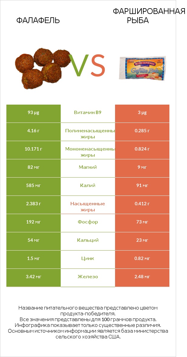 Фалафель vs Фаршированная рыба infographic