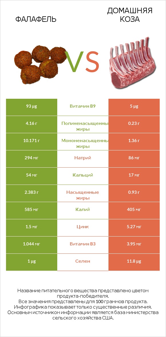 Фалафель vs Домашняя коза infographic