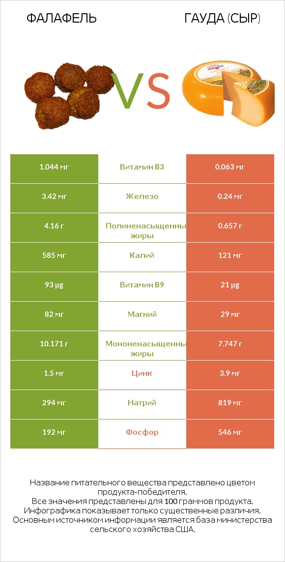 Фалафель vs Гауда (сыр) infographic