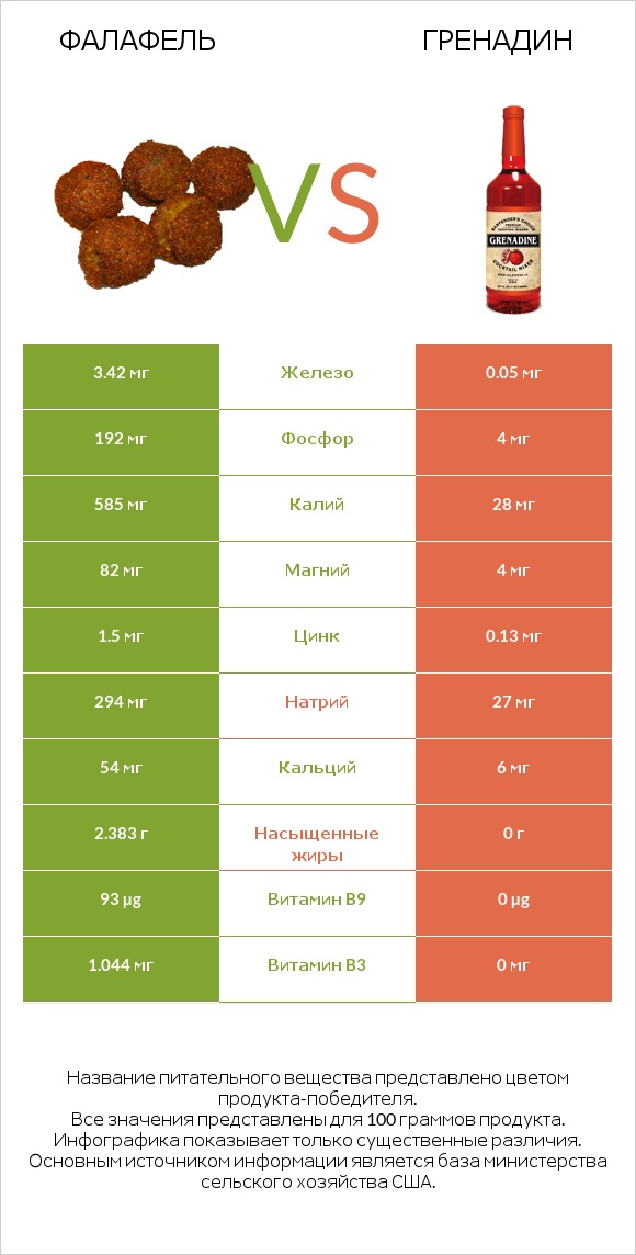 Фалафель vs Гренадин infographic