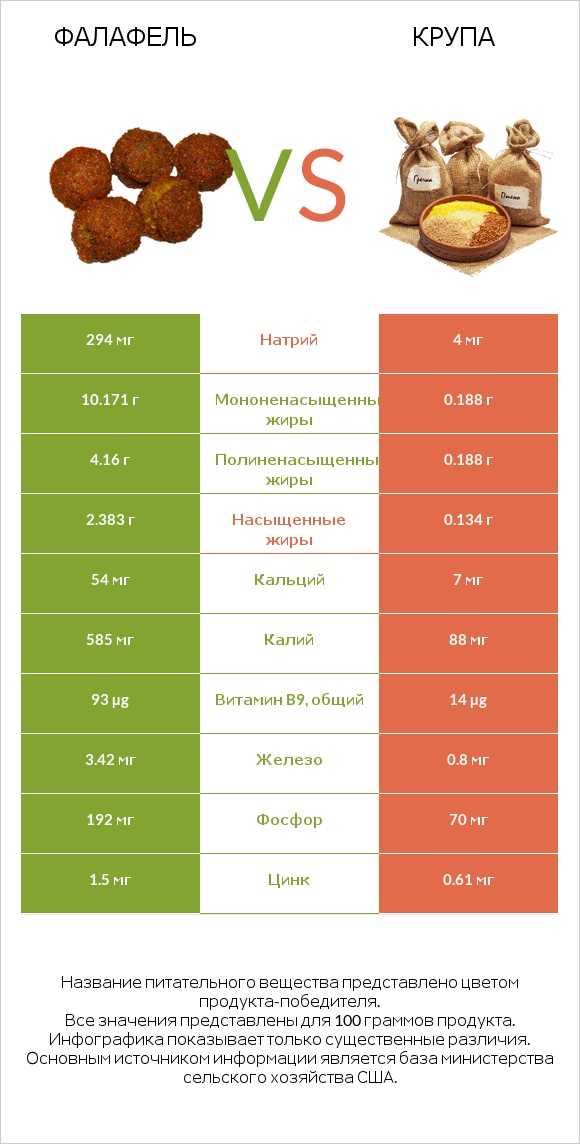 Фалафель vs Крупа infographic