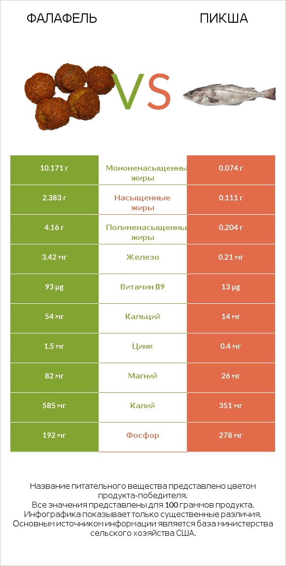 Фалафель vs Пикша infographic