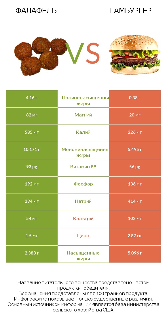 Фалафель vs Гамбургер infographic