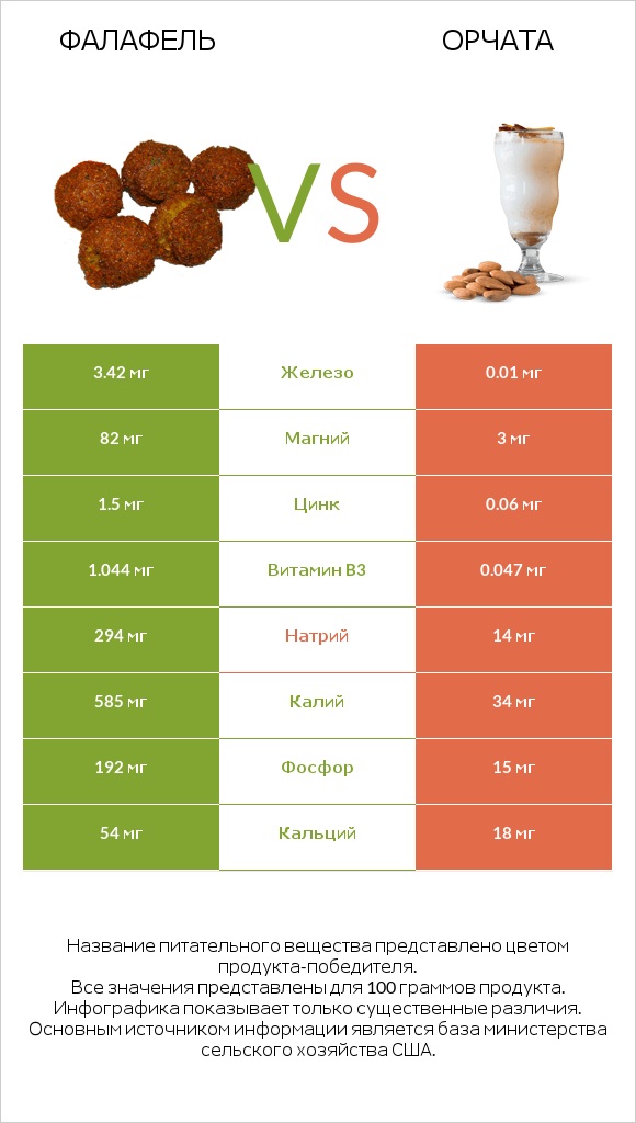 Фалафель vs Орчата infographic