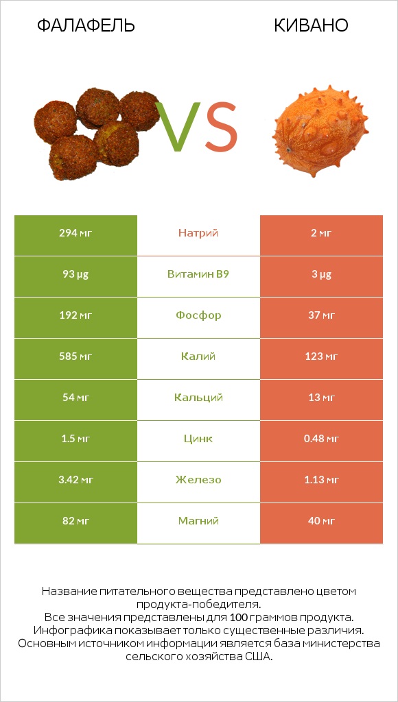 Фалафель vs Кивано infographic