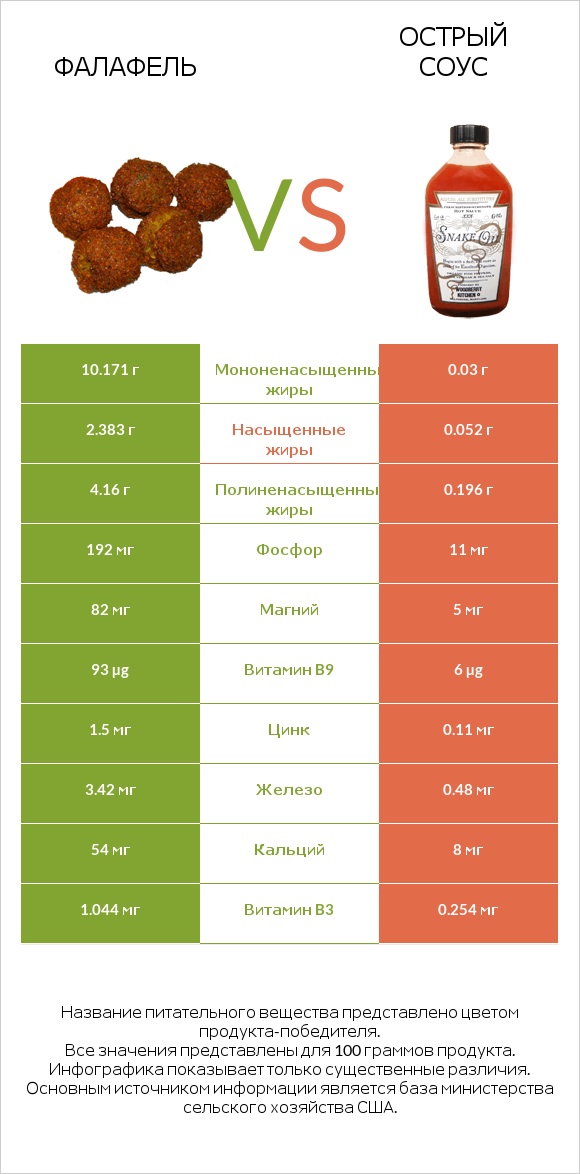 Фалафель vs Острый соус infographic