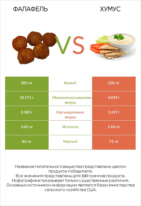 Фалафель vs Хумус infographic