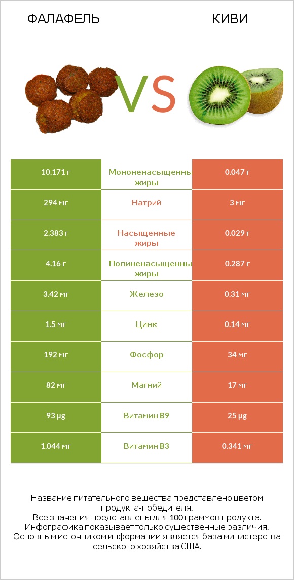 Фалафель vs Киви infographic