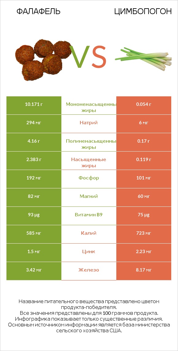 Фалафель vs Цимбопогон infographic