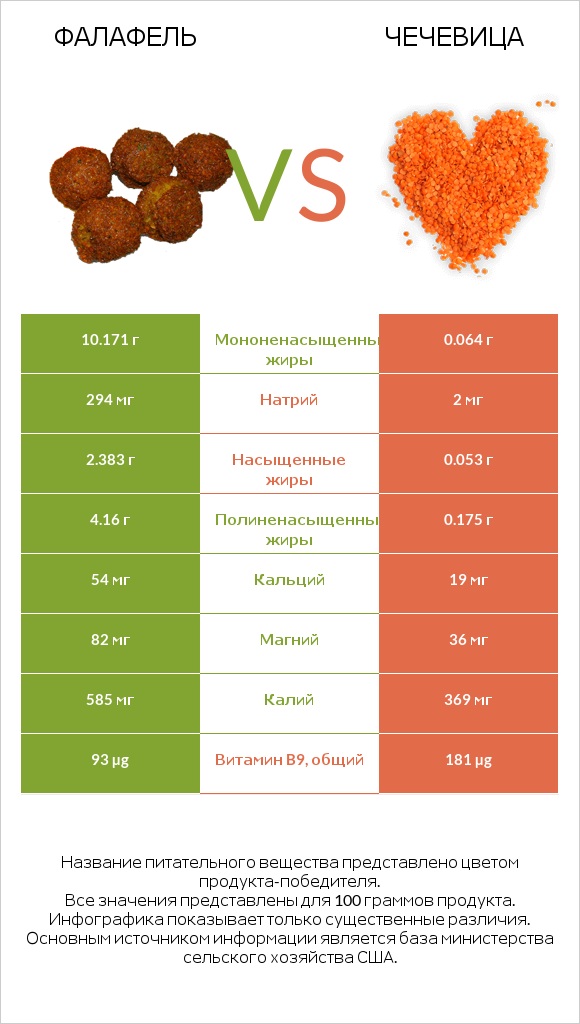 Фалафель vs Чечевица infographic