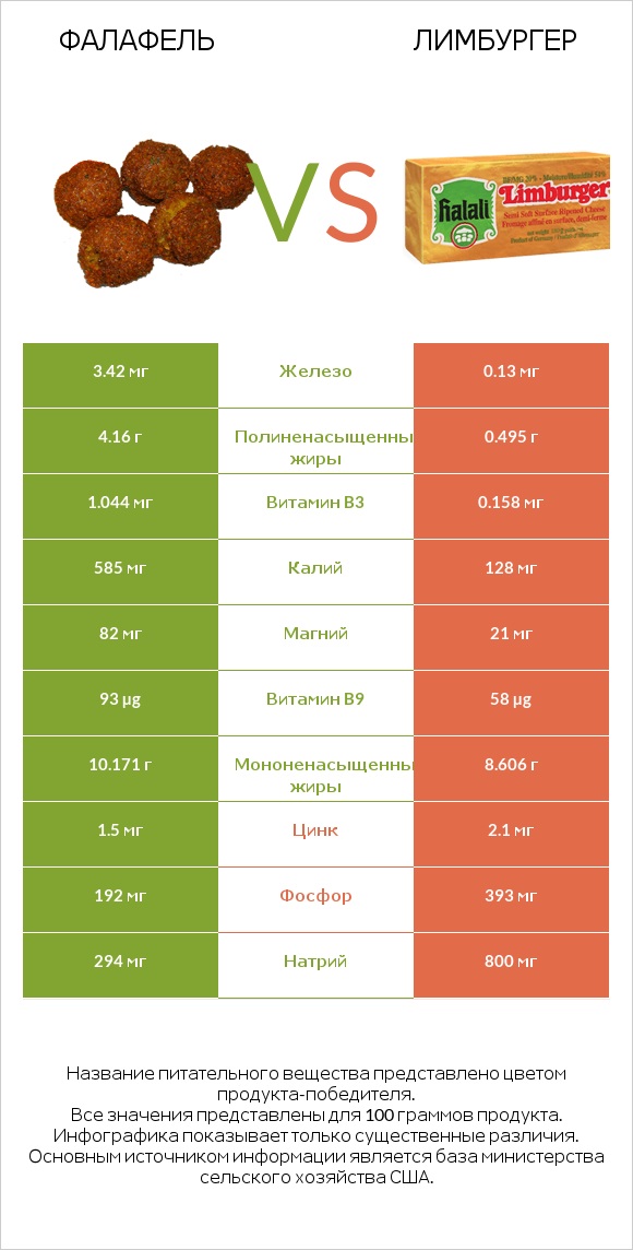 Фалафель vs Лимбургер infographic