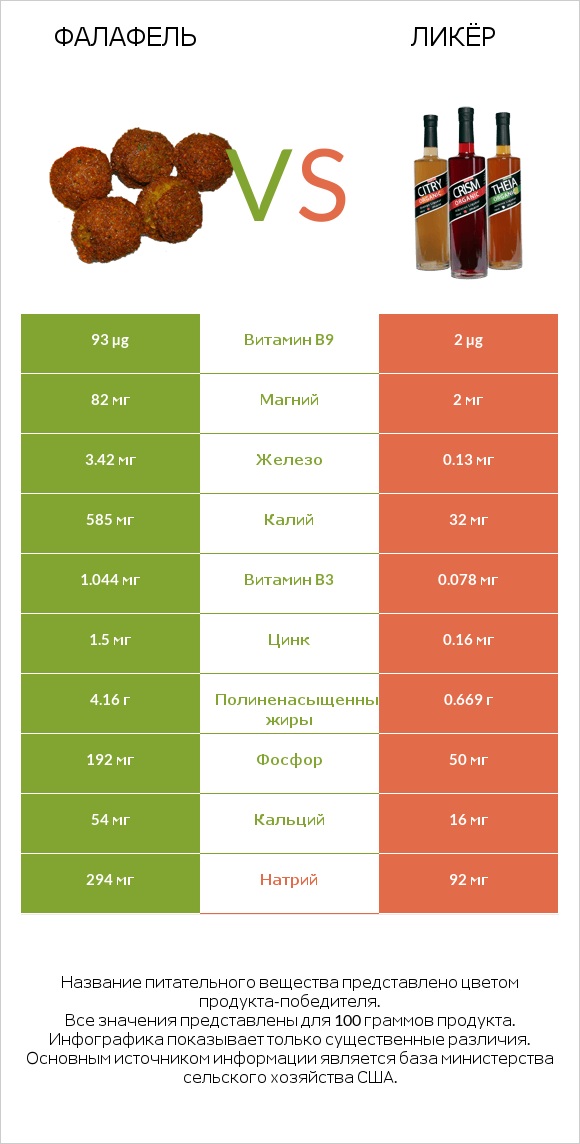 Фалафель vs Ликёр infographic