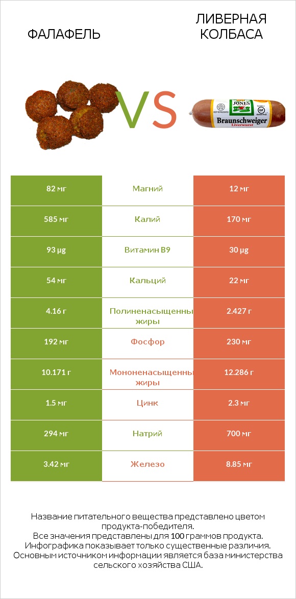 Фалафель vs Ливерная колбаса infographic