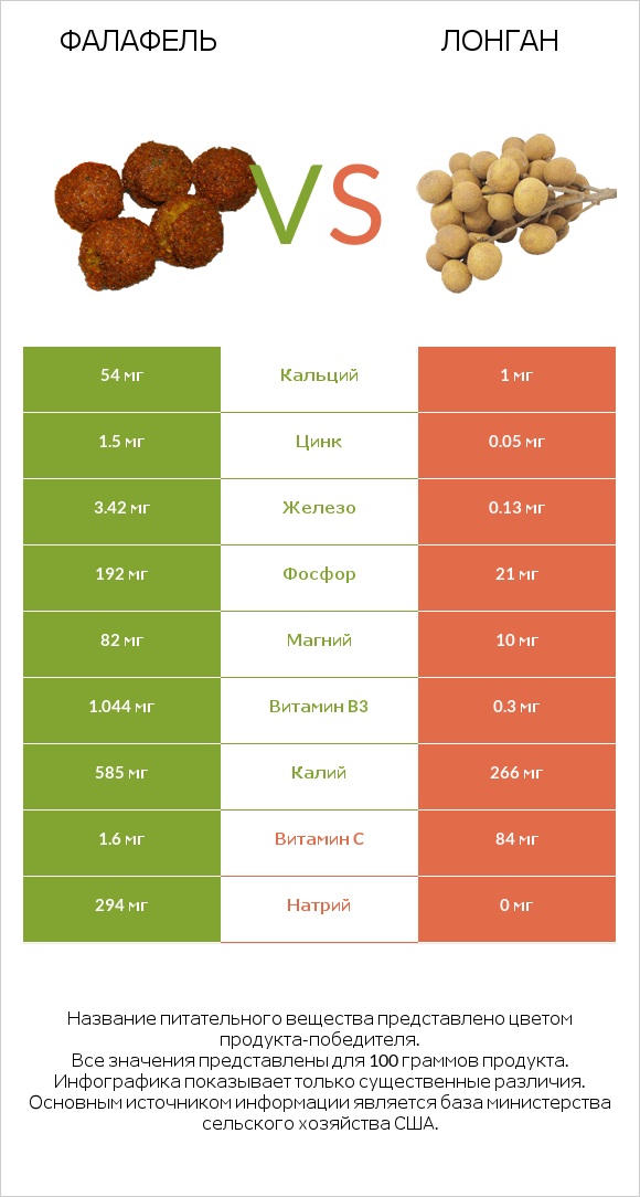 Фалафель vs Лонган infographic