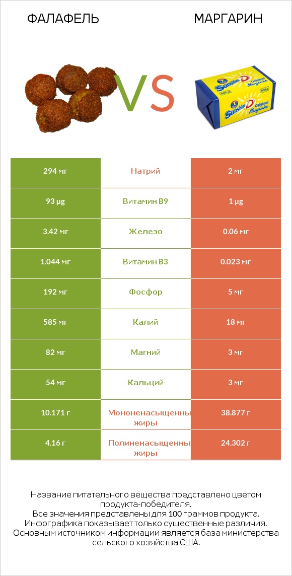 Фалафель vs Маргарин infographic