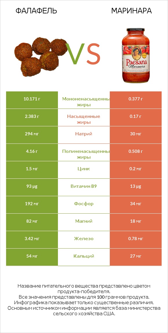 Фалафель vs Маринара infographic