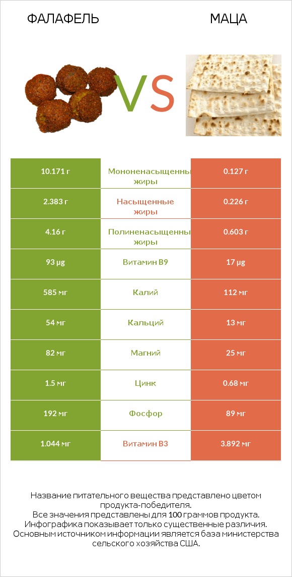 Фалафель vs Маца infographic