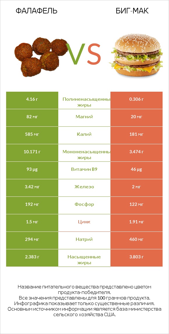 Фалафель vs Биг-Мак infographic