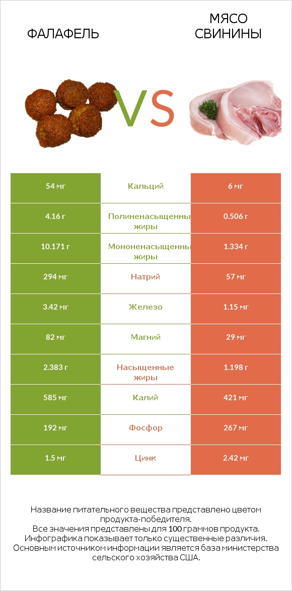 Фалафель vs Мясо свинины infographic