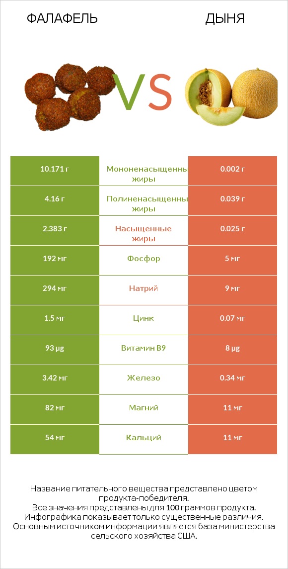 Фалафель vs Дыня infographic