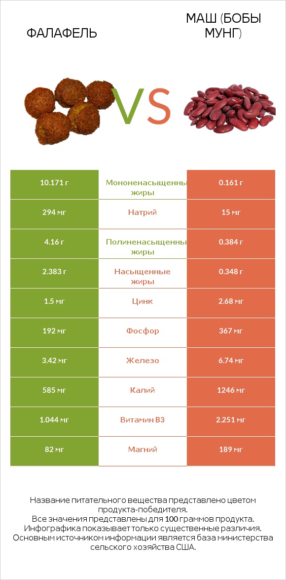 Фалафель vs Маш (бобы мунг) infographic