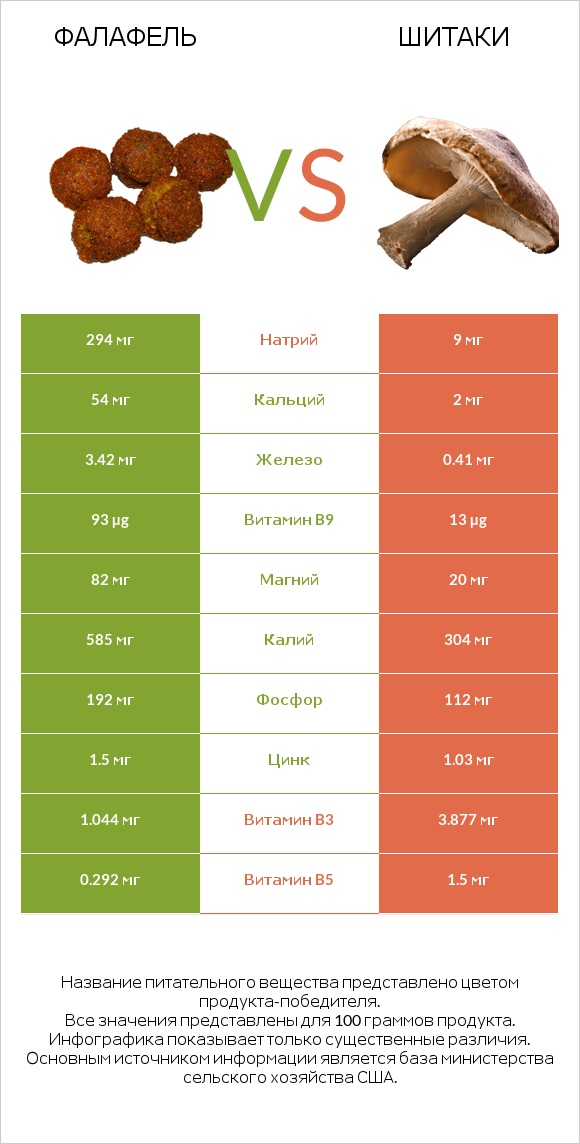 Фалафель vs Шитаки infographic