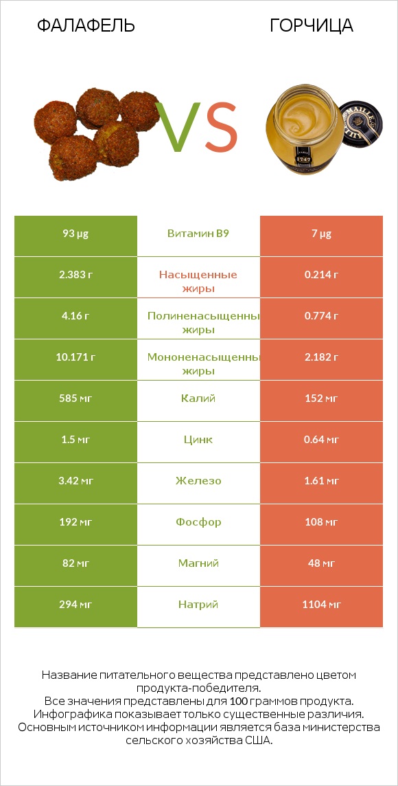 Фалафель vs Горчица infographic